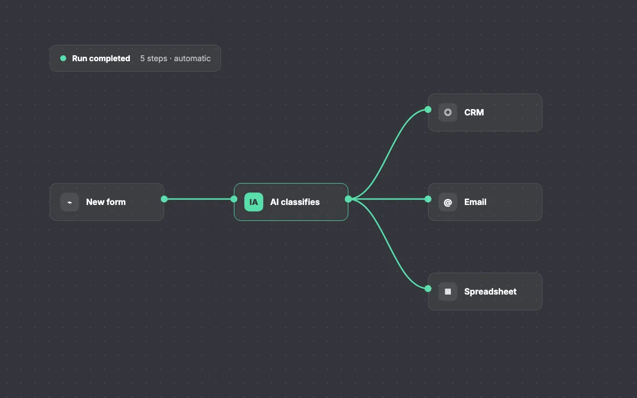 Mockup of an automated workflow: a form goes through AI and reaches the CRM, email and a spreadsheet.